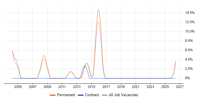 Technical Engineer job vacancy trend in Barnsley