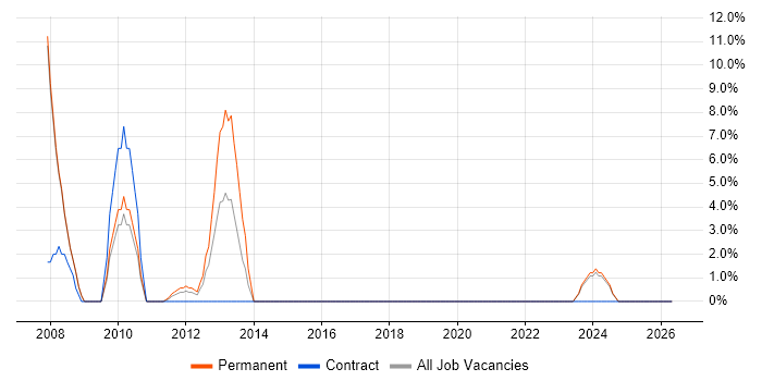 Technical Manager job vacancy trend in Barnsley