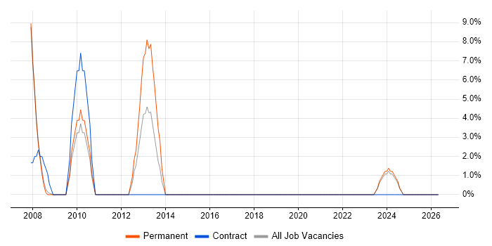Technical Project Manager job vacancy trend in Barnsley