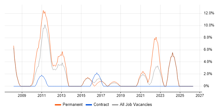 Time Management job vacancy trend in Barnsley