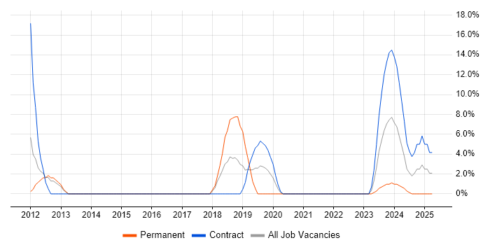 Job vacancy trend for Time Sharing Option in Barnsley Job vacancy trend for Time Sharing Option in Barnsley