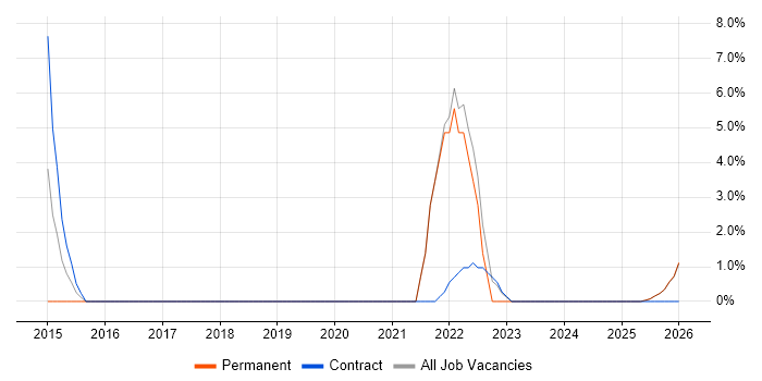 Use Case job vacancy trend in Barnsley