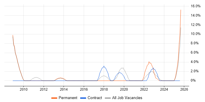 Job vacancy trend for User Acceptance Testing in Barnsley