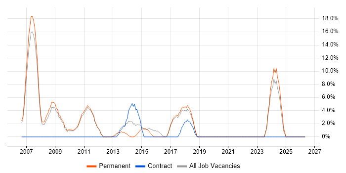 VB.NET Developer job vacancy trend in Barnsley