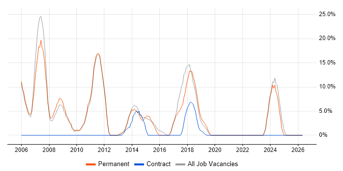 VB.NET job vacancy trend in Barnsley