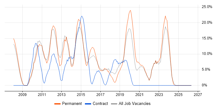 VMware job vacancy trend in Barnsley