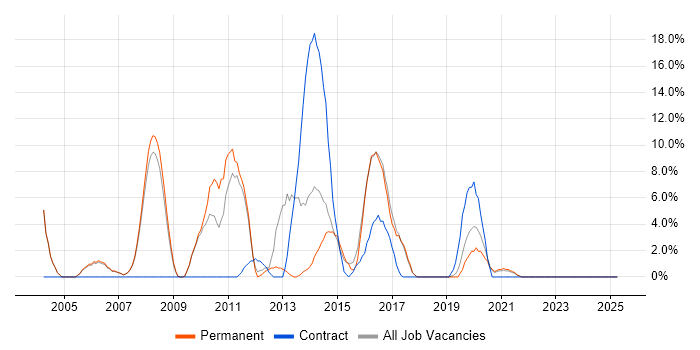 Job vacancy trend for WAN in Barnsley Job vacancy trend for WAN in Barnsley