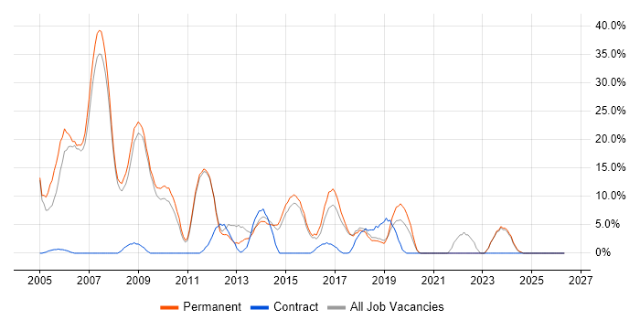 Web Development job vacancy trend in Barnsley