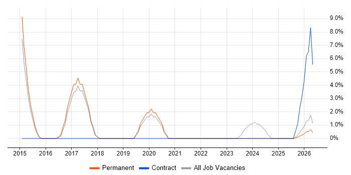 Wi-Fi job vacancy trend in Barnsley