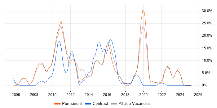Job vacancy trend for Windows Server in Barnsley Job vacancy trend for Windows Server in Barnsley