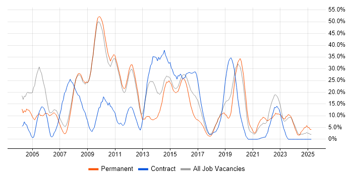 Job vacancy trend for Windows in Barnsley Job vacancy trend for Windows in Barnsley