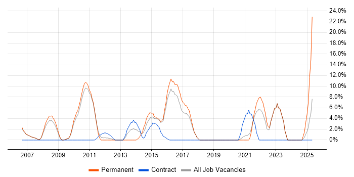 Job vacancy trend for Wireless in Barnsley