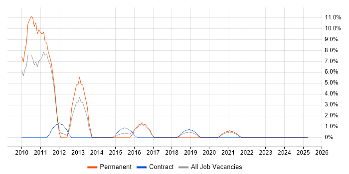 Job vacancy trend for WLAN in Barnsley Job vacancy trend for WLAN in Barnsley