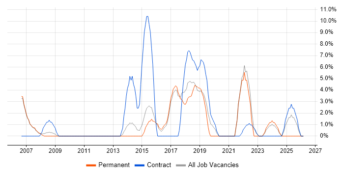 Workflow job vacancy trend in Barnsley