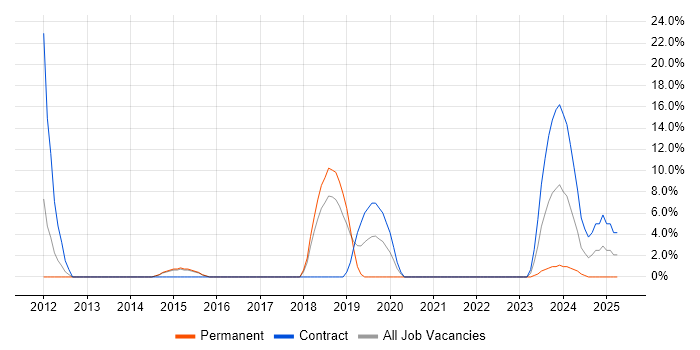 Job vacancy trend for zOS in Barnsley Job vacancy trend for zOS in Barnsley