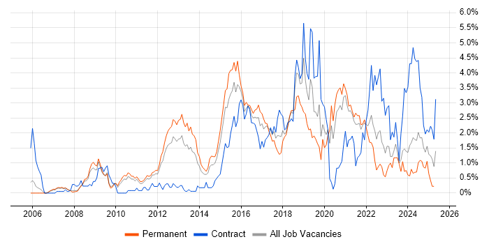 Job vacancy trend for Bash in South Yorkshire Job vacancy trend for Bash in South Yorkshire