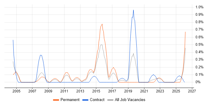 Batch Processing job vacancy trend in South Yorkshire