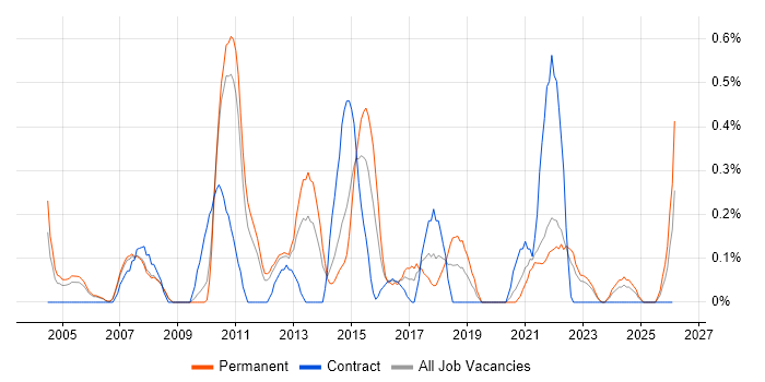 BCP job vacancy trend in South Yorkshire