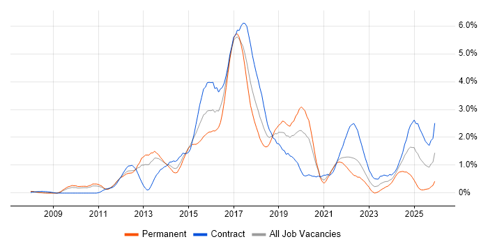 BDD job vacancy trend in South Yorkshire