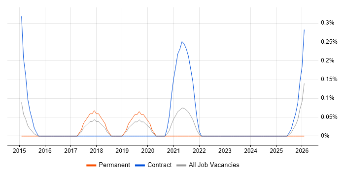 Behavioural Change job vacancy trend in South Yorkshire