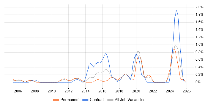 Benchmarking job vacancy trend in South Yorkshire