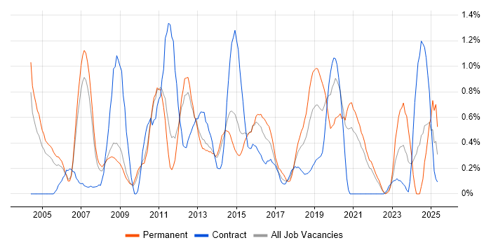 Job vacancy trend for BGP in South Yorkshire Job vacancy trend for BGP in South Yorkshire