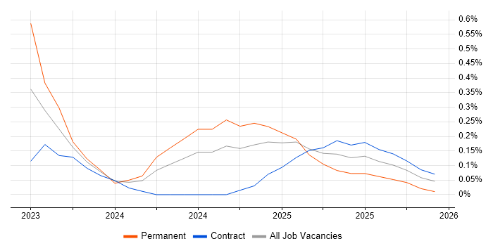 Bicep job vacancy trend in South Yorkshire