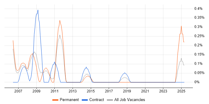 Job vacancy trend for Bid Manager in South Yorkshire Job vacancy trend for Bid Manager in South Yorkshire