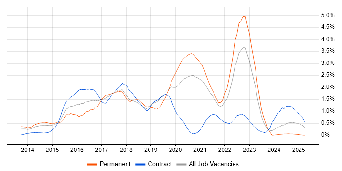 Job vacancy trend for Big Data in South Yorkshire