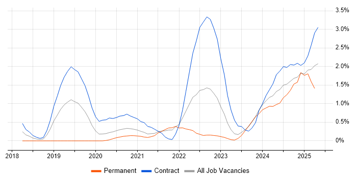 Job vacancy trend for BigQuery in South Yorkshire Job vacancy trend for BigQuery in South Yorkshire