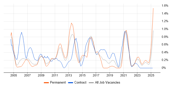 Job vacancy trend for Billing in South Yorkshire