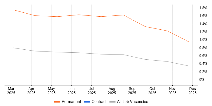 Biochemistry job vacancy trend in South Yorkshire