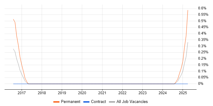 Job vacancy trend for Biology in South Yorkshire Job vacancy trend for Biology in South Yorkshire