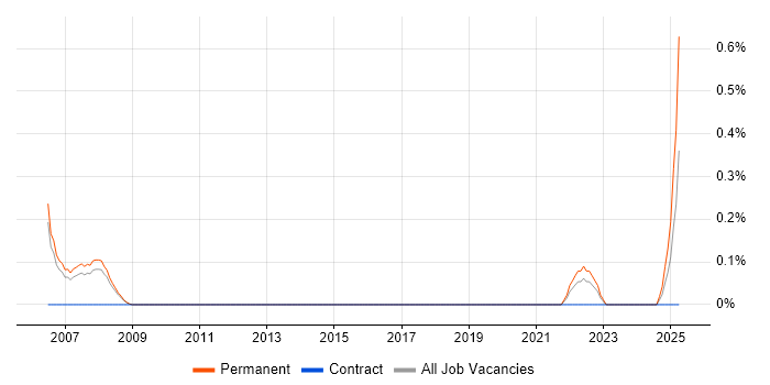 Job vacancy trend for Biostatistician in South Yorkshire Job vacancy trend for Biostatistician in South Yorkshire