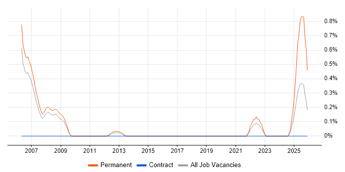 Biostatistics job vacancy trend in South Yorkshire
