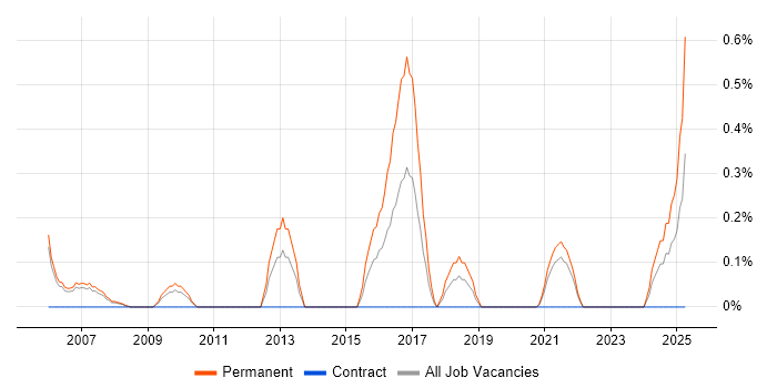 Job vacancy trend for Biotechnology in South Yorkshire Job vacancy trend for Biotechnology in South Yorkshire