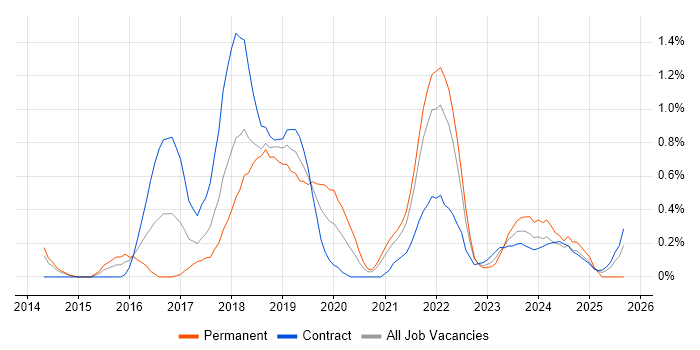 Bitbucket job vacancy trend in South Yorkshire