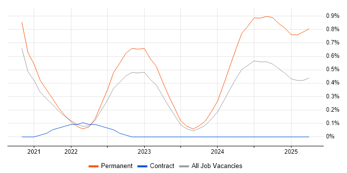 Job vacancy trend for Blazor in South Yorkshire Job vacancy trend for Blazor in South Yorkshire