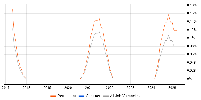 Job vacancy trend for Blender in South Yorkshire Job vacancy trend for Blender in South Yorkshire