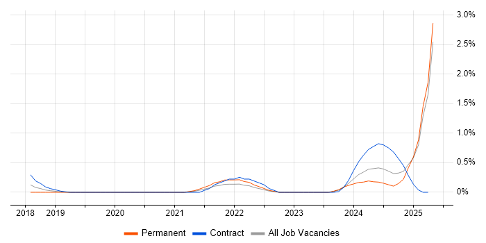 Job vacancy trend for Blockchain in South Yorkshire Job vacancy trend for Blockchain in South Yorkshire