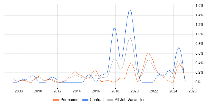 Job vacancy trend for Blog in South Yorkshire Job vacancy trend for Blog in South Yorkshire