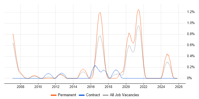Bluetooth job vacancy trend in South Yorkshire