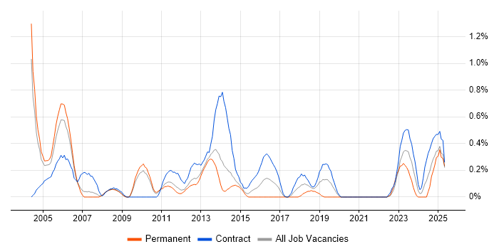 Job vacancy trend for BMC in South Yorkshire Job vacancy trend for BMC in South Yorkshire