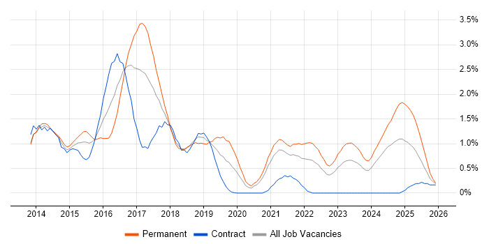 Bootstrap job vacancy trend in South Yorkshire
