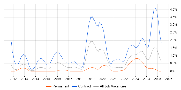 Job vacancy trend for BPSS Clearance in South Yorkshire Job vacancy trend for BPSS Clearance in South Yorkshire