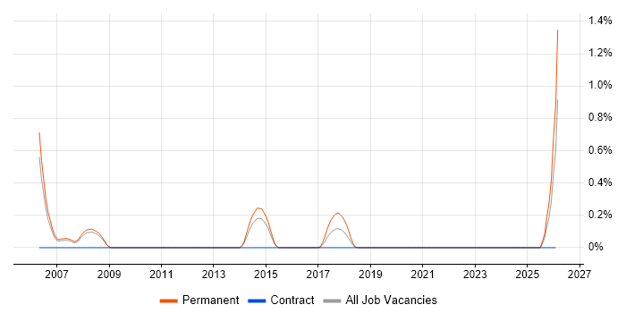 Brand Awareness job vacancy trend in South Yorkshire