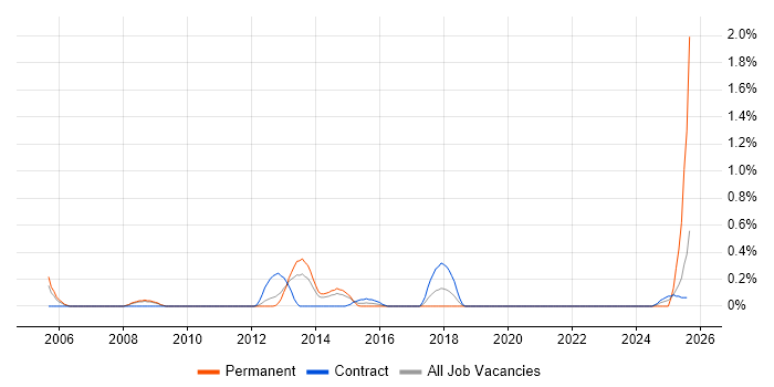 Job vacancy trend for Brand Management in South Yorkshire