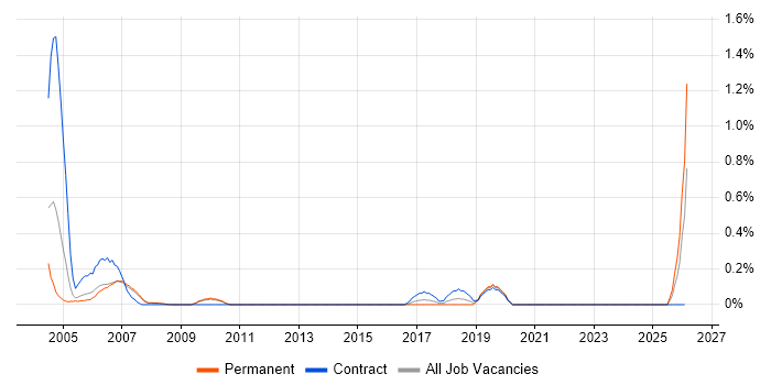 Break Fix Engineer job vacancy trend in South Yorkshire