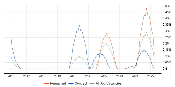 Job vacancy trend for BrowserStack in South Yorkshire Job vacancy trend for BrowserStack in South Yorkshire