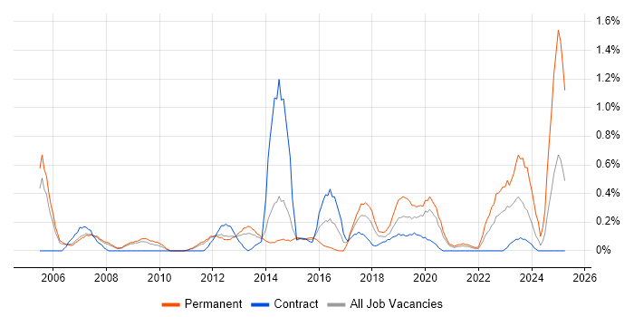 Job vacancy trend for Budgeting and Forecasting in South Yorkshire Job vacancy trend for Budgeting and Forecasting in South Yorkshire